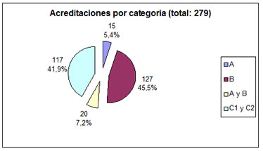 Acreditaciones